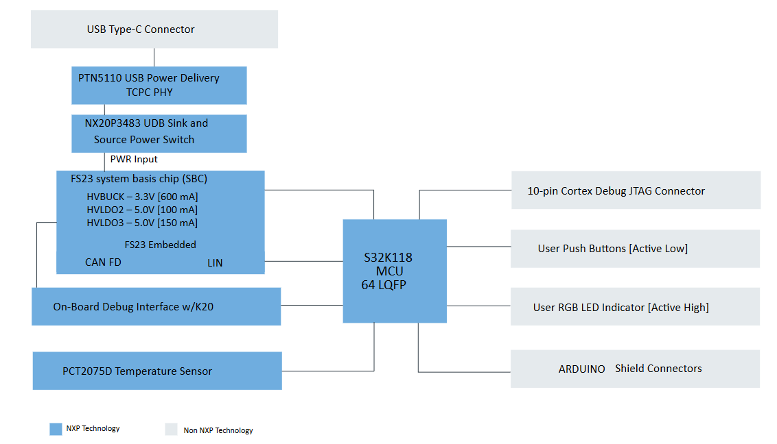 Block Diagram - NXP Semiconductors FRDM-A-S32K118 Development Board